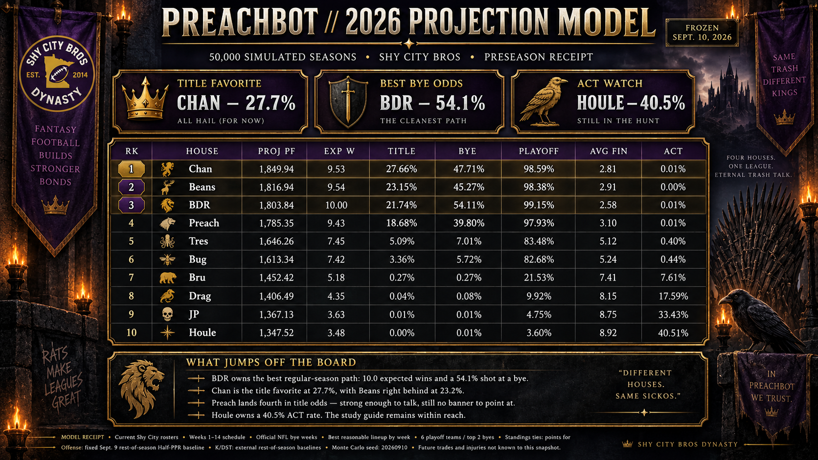 PreachBot 2026 Projection Model — 50,000 simulated Shy City Bros seasons